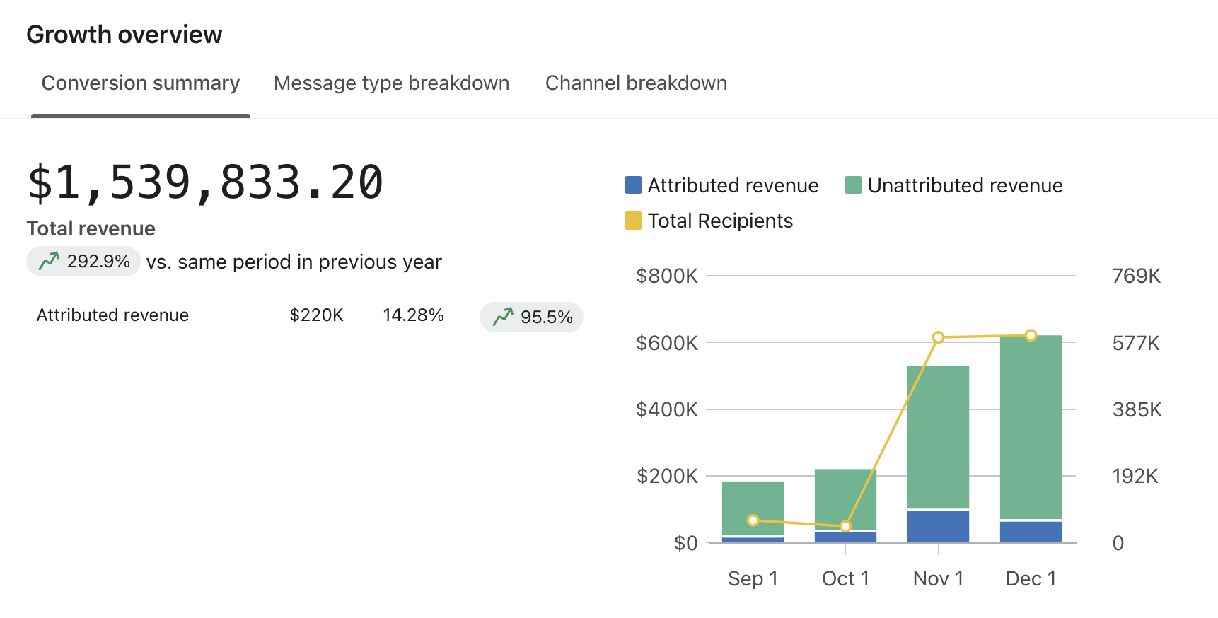 Growth Overview
